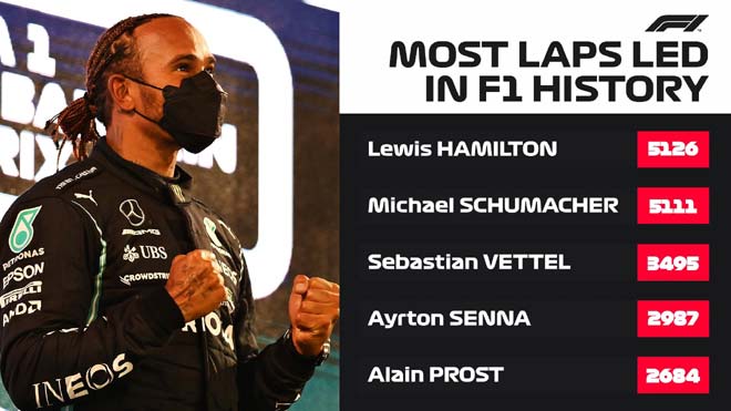Hamilton là tay đua dẫn dầu nhiều vòng đua F1 nhất mọi thời đại