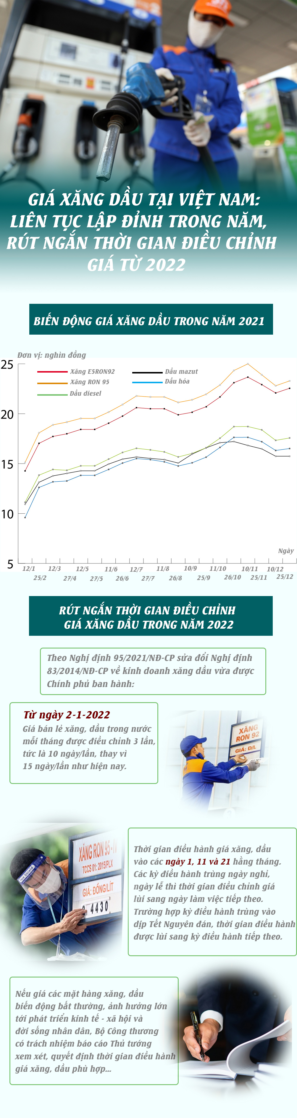 Giá xăng dầu tại Việt Nam: Liên tục lập đỉnh trong năm, rút ngắn thời gian điều chỉnh giá từ 2022 - 1