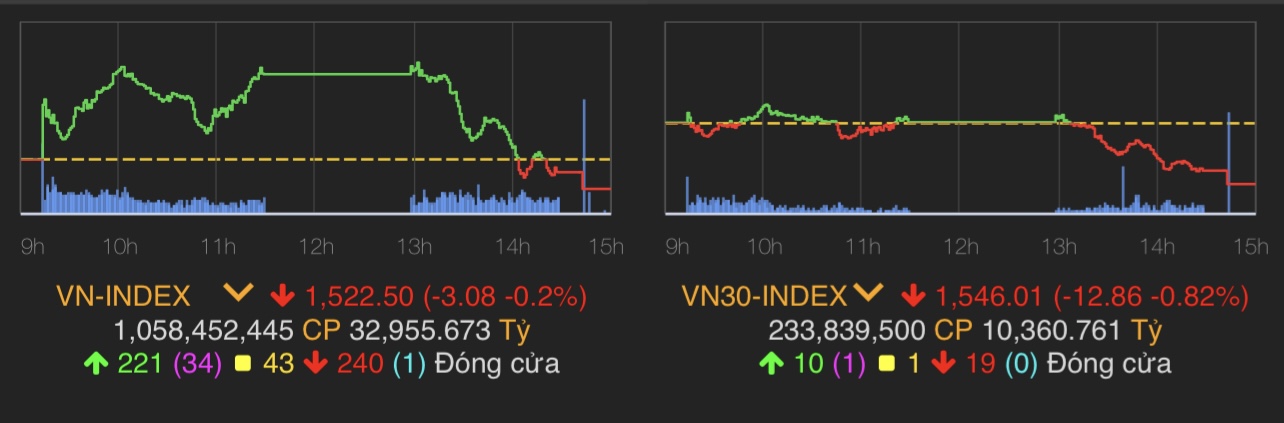 VN-Index giảm 3,08 điểm (-0,2%) xuống 1.522,5 điểm.