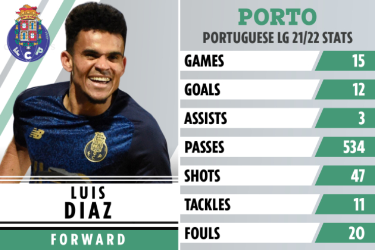 Luis Diaz đang&nbsp;thể hiện phong độ cực tốt tại Porto