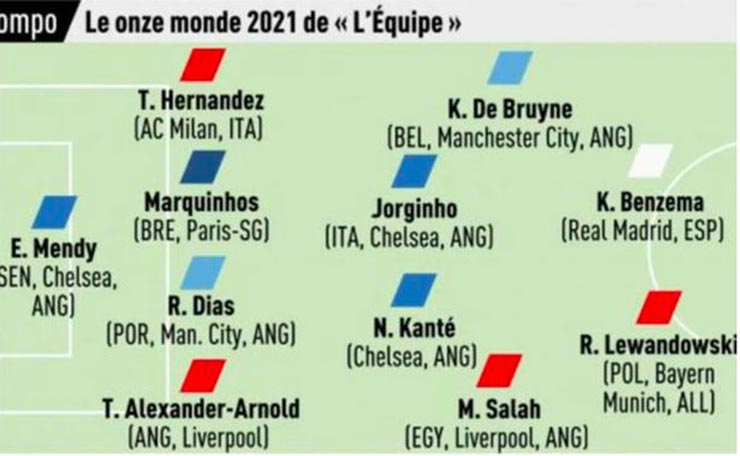 Đội hình tiêu biểu năm 2021 gây tranh cãi của tờ L'Equipe