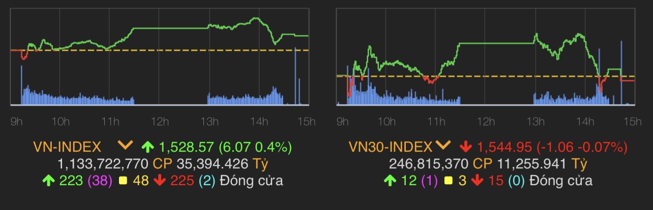 VN-Index tăng 6,07 điểm (0,4%) lên 1.528,57 điểm.