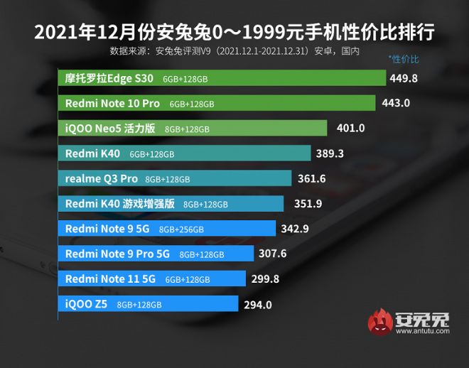 Kết quả là, trong phân khúc ngân sách, lên đến 313 USD (7,12 triệu đồng), mẫu điện thoại sử dụng chip Snapdragon 888+ hàng đầu đã đứng đầu bảng xếp hạng. Kết quả nổi bật như vậy đã được thể hiện qua mẫu Motorola Edge S30 được ra mắt tại Trung Quốc vào tháng 12. Ở vị trí thứ hai là Redmi Note 10 Pro và ở vị trí thứ ba là iQOO Neo5 Vitality Edition.