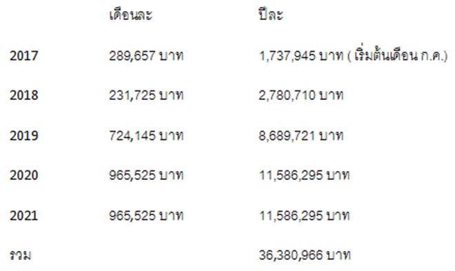 Lương của Chanathip từ năm 2017 đến nay (cột bên phải theo năm, bên trái theo tháng)