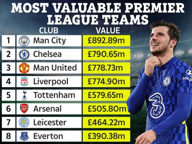 Tin mới nhất bóng đá tối 7/1: MU bị Chelsea qua mặt về giá trị đội hình - 1