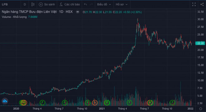 Cổ phiếu LPB hiện dừng tại mức 22.200 đồng/cổ phiếu. (Ảnh: FireAnt)