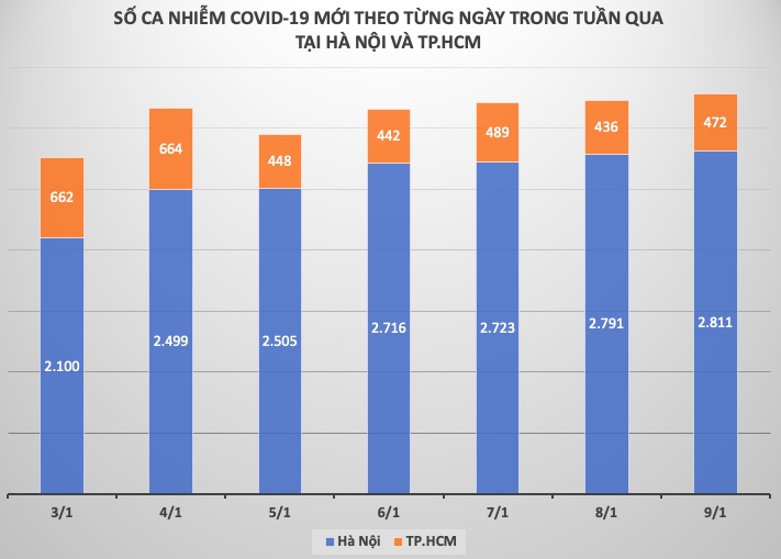 Diễn biến dịch COVID-19 cả nước tuần qua (3 - 9/1) - 1