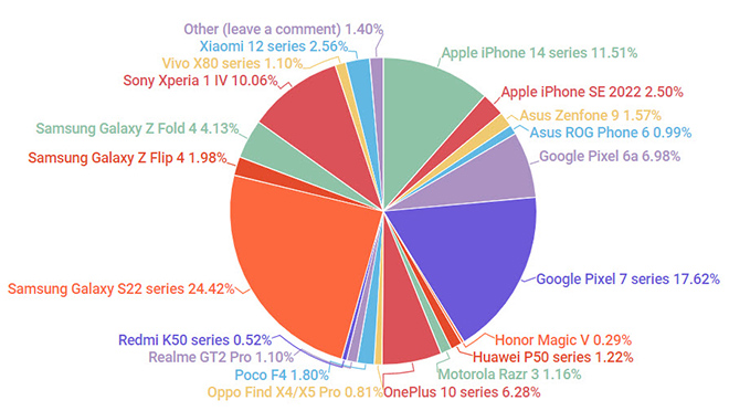 Người dùng mong đợi điện thoại nào nhất năm 2022? - 3