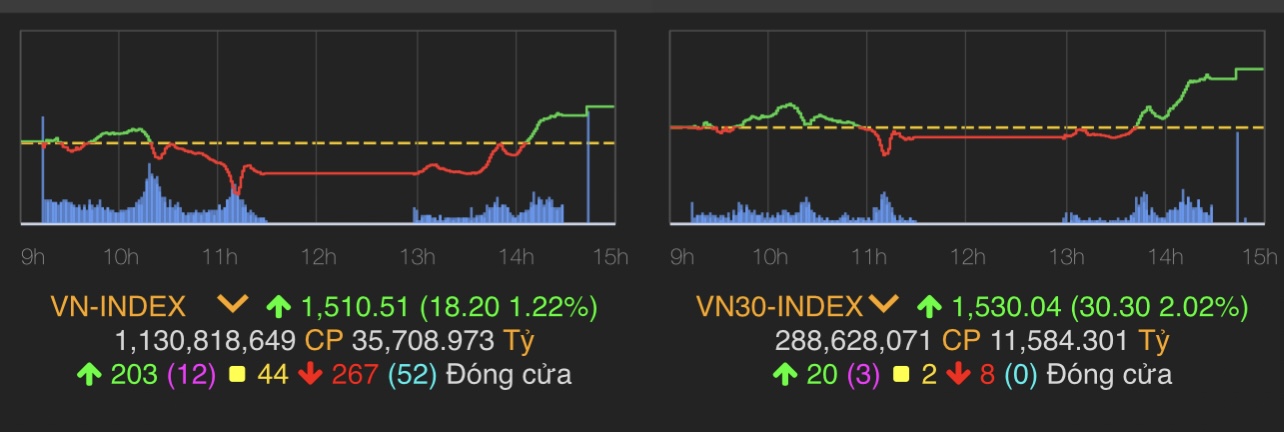 VN-Index tăng 18,12 điểm (1,22%) lên 1.510,51 điểm.