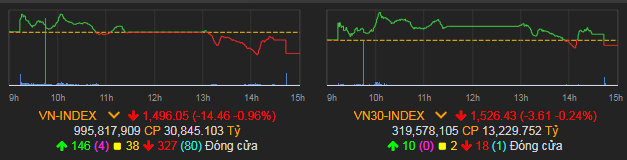 VN-Index giảm 14,46 điểm (0,96%) xuống 1.496,05 điểm.