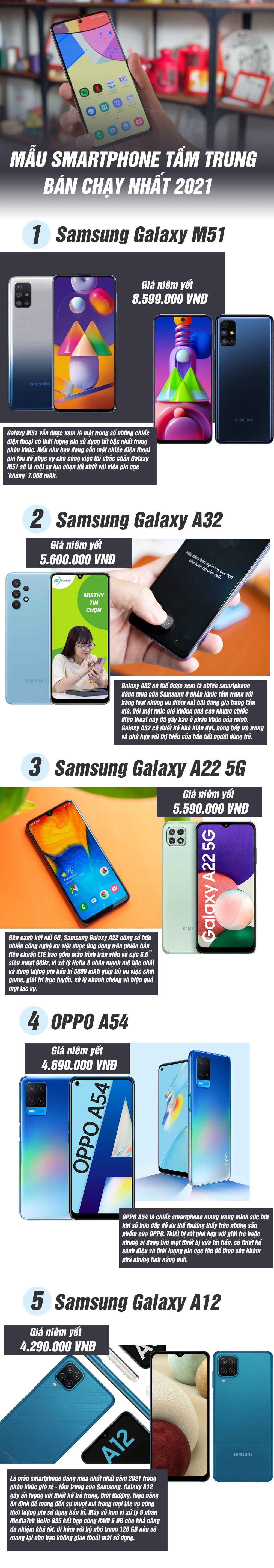 Những mẫu smartphone tầm trung bán chạy nhất năm 2021 - 1