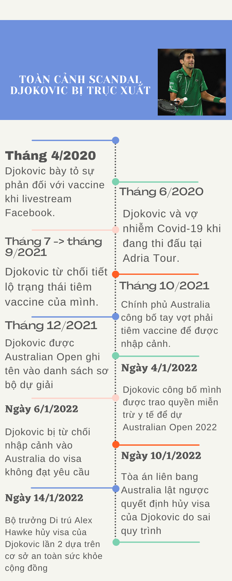 Toàn cảnh vụ Djokovic bị Australia trục xuất: Rắc rối bắt nguồn từ 2 năm trước - 1