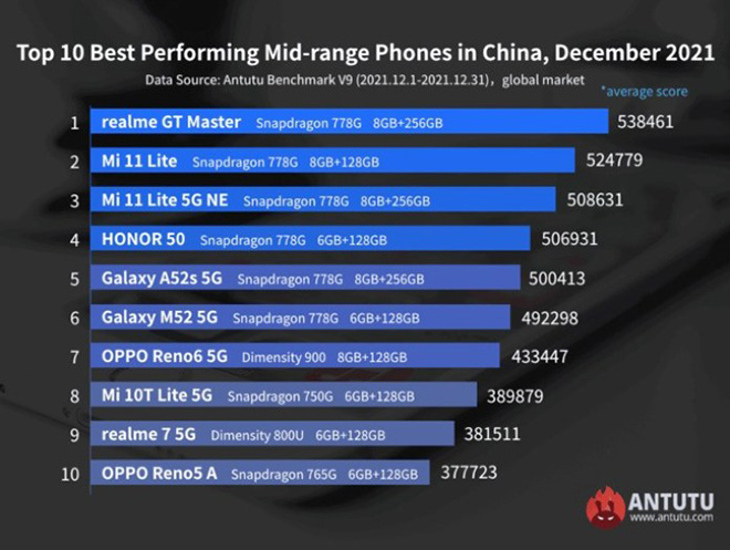 Xếp hạng những smartphone Android tầm trung mạnh nhất hiện nay