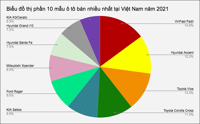 10 mẫu ô tô bán nhiều nhất tại Việt Nam năm 2021 - 1