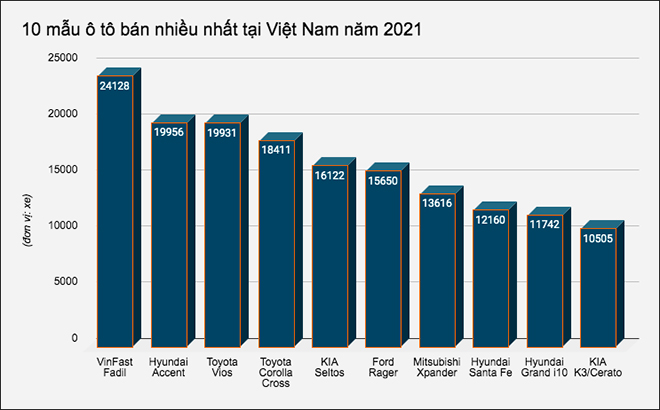 10 mẫu ô tô bán nhiều nhất tại Việt Nam năm 2021 - 3