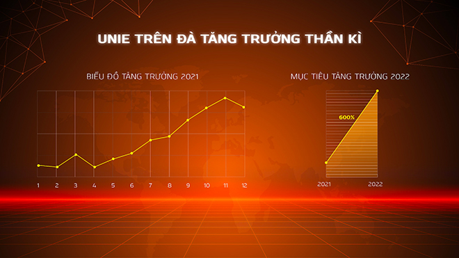 Năm 2022 Unie dự kiến tăng trưởng thêm 600%&nbsp;