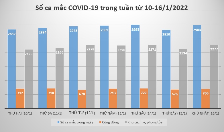 Tình hình dịch COVID-19 tại Hà Nội trong 7 ngày qua (10-16/1) - 1