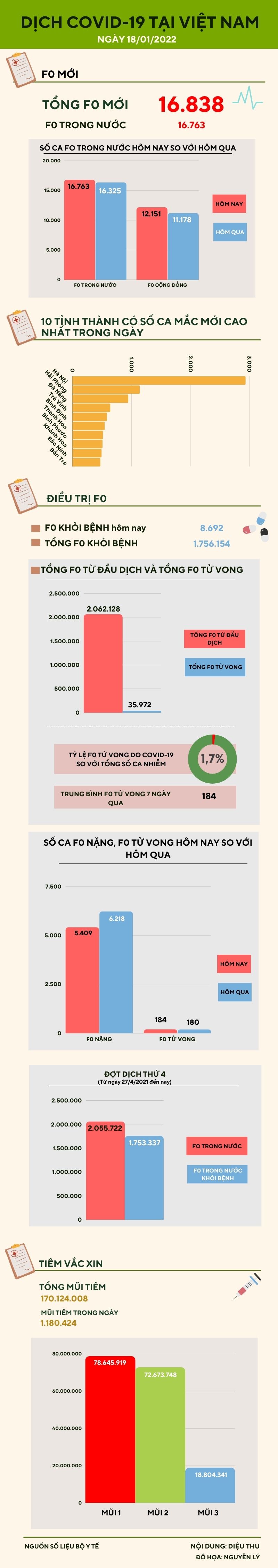 Ngày 18/1: Thêm 16.763 ca COVID-19 trong nước - 1