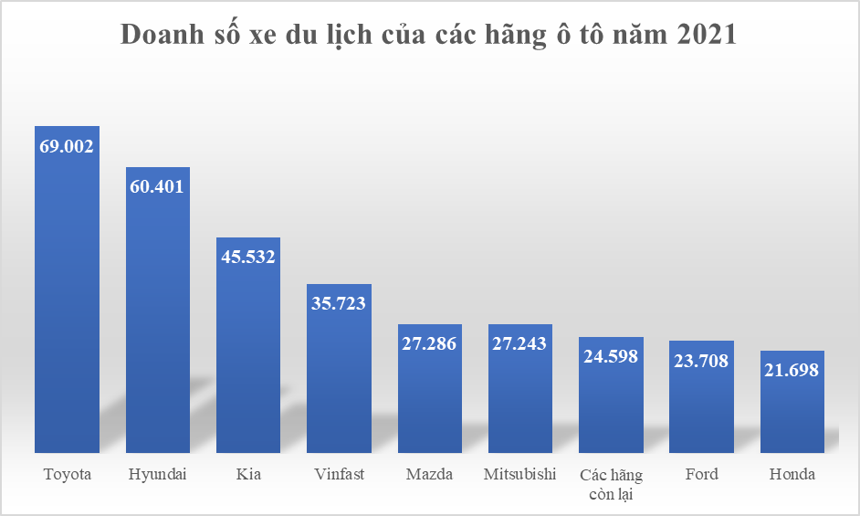 Nhà sản xuất ô tô nào dẫn đầu thị trường xe du lịch năm 2021? - 2