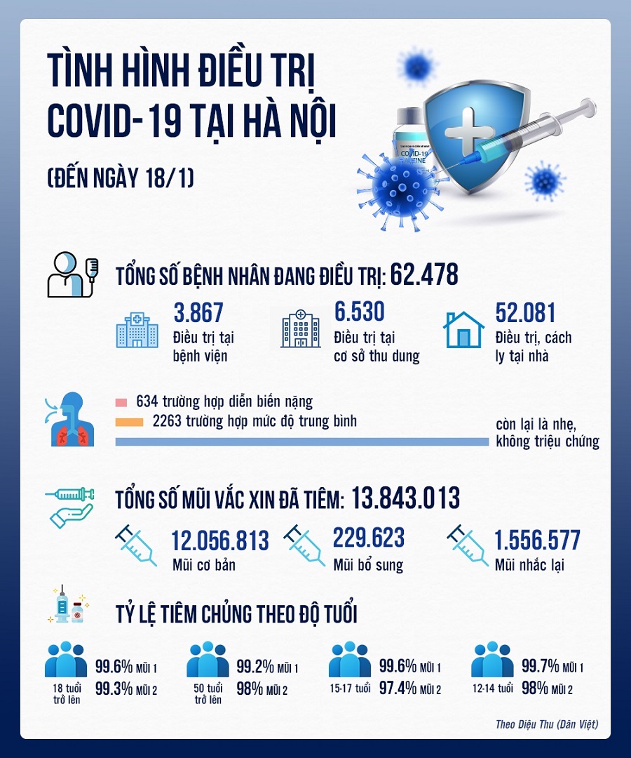 Hà Nội: Hơn 60.000 người mắc COVID-19 đang điều trị - 2