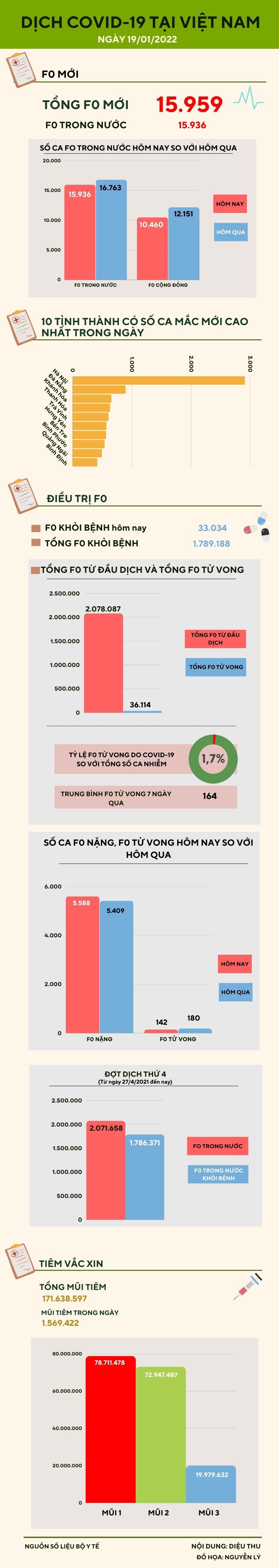 Ngày 19/1: Thêm 15.936 ca nhiễm COVID-19 trong nước - 1