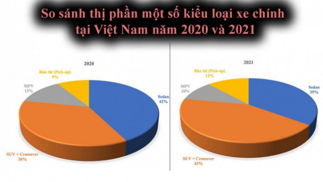 So sánh thị phần một số kiểu loại xe tại Việt Nam