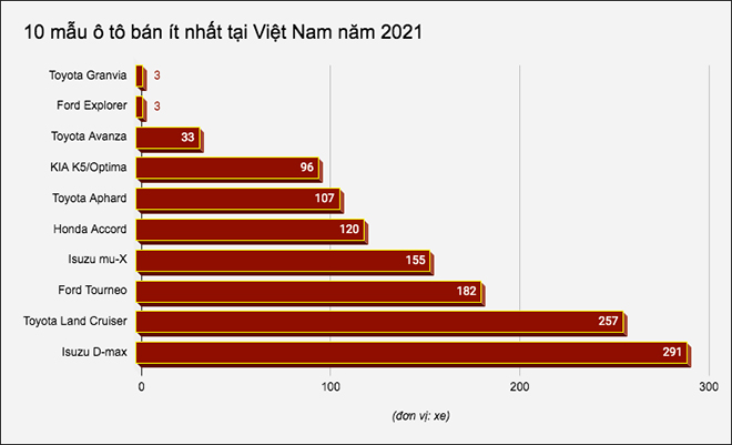 10 mẫu ô tô bán "ế" nhất tại Việt Nam năm 2021 - 1