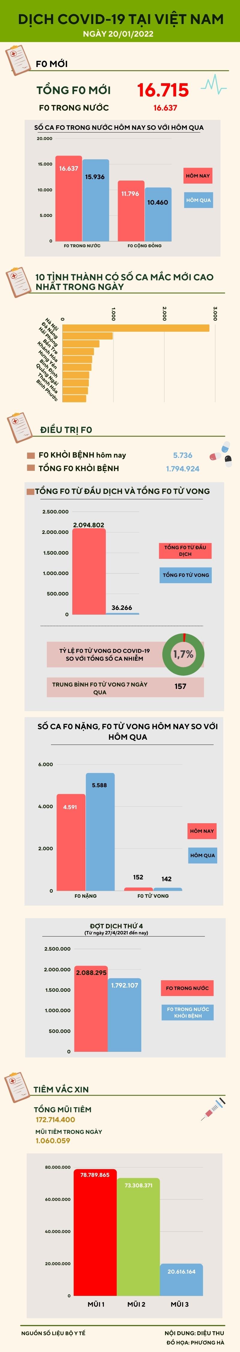 Ngày 20/1: Thêm 16.637 ca COVID-19 tại tất cả 63 tỉnh, thành phố - 1