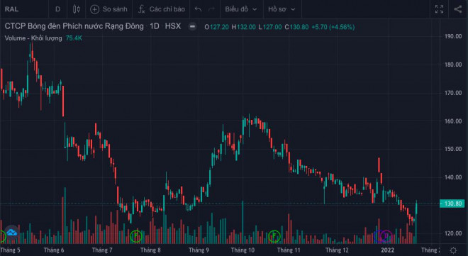 Thị giá RAL đạt 130.800 đồng/cổ phiếu, phiên ngày 19/1. (Ảnh: FireAnt)