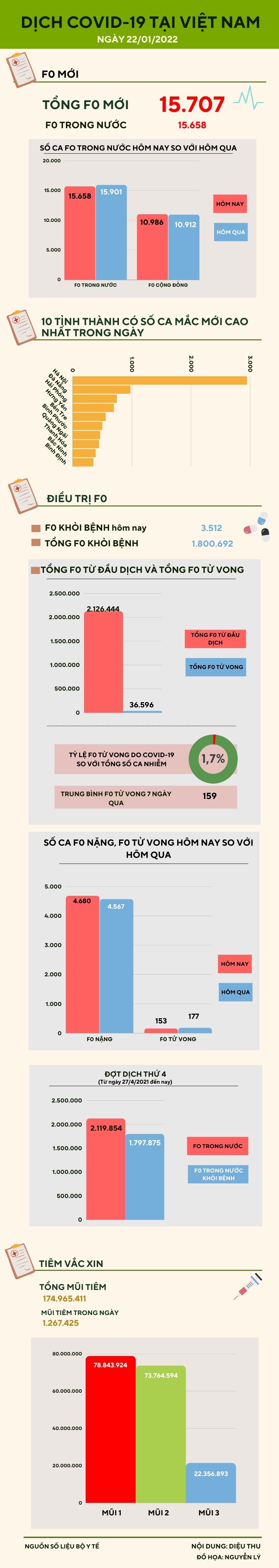 Ngày 22/1: Thêm 15.658 ca mắc COVID-19 trong nước - 1