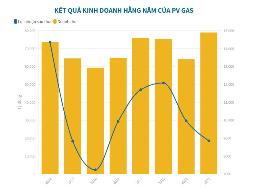 Giá dầu thăng hoa, PV GAS ghi nhận doanh thu kỷ lục trong năm 2021 - 1