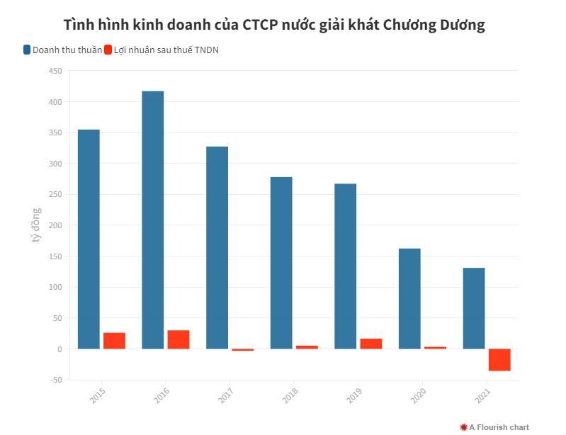 Sá xị Chương Dương lại chìm trong thua lỗ - 2