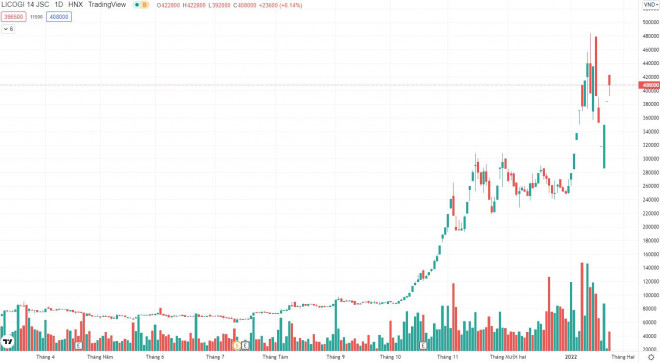 Cổ phiếu L14 hiện đang giao dịch quanh mức 400.000 đồng/cổ phiếu. (Ảnh: Tradingview)
