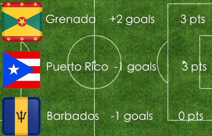 Bảng xếp hạng trước khi trận đấu giữa Barbados và Grenada bắt đầu