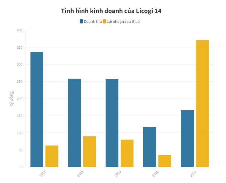 Một doanh nghiệp xây dựng lãi gần 400 tỷ nhờ đầu tư cổ phiếu - 1