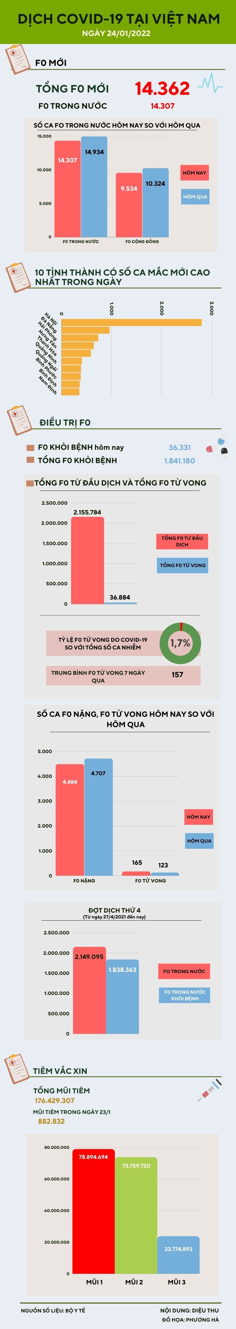 Ngày 24/1: Thêm 14.307 ca COVID-19 trong nước, TP.HCM chỉ có 97 ca - 1