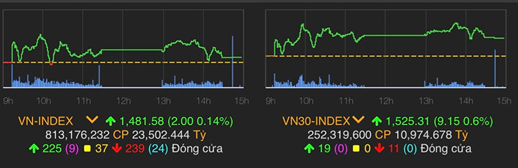Vn-Index tăng 2 điểm lên mốc 1481 điểm.&nbsp;