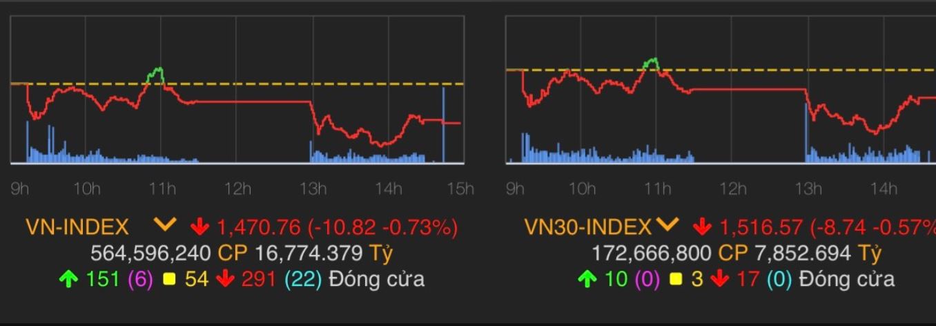 VN-Index giảm 10,82 điểm (0,73%) còn 1.470,76 điểm.