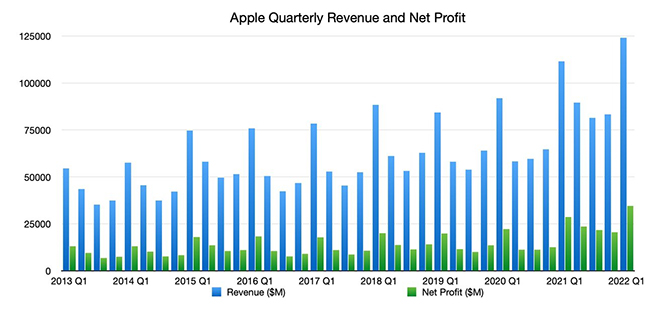 Apple thắng đậm, "bỏ túi" 123,9 tỷ USD trong quý 4/2021 - 3