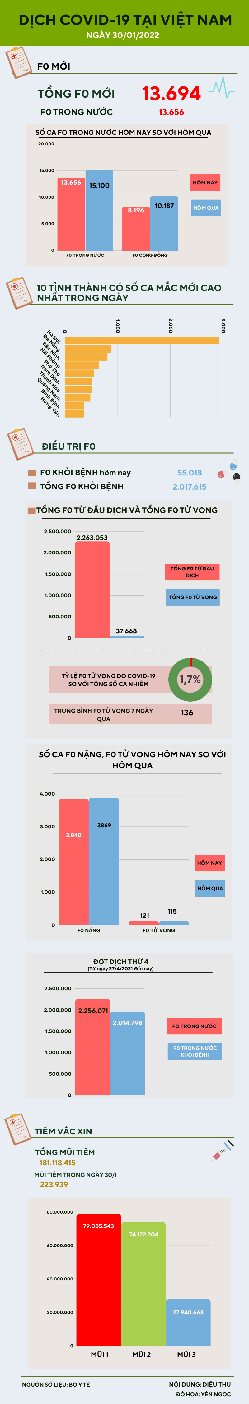 Ngày 30/1: Thêm 13.656 ca mắc COVID-19 trong nước - 1