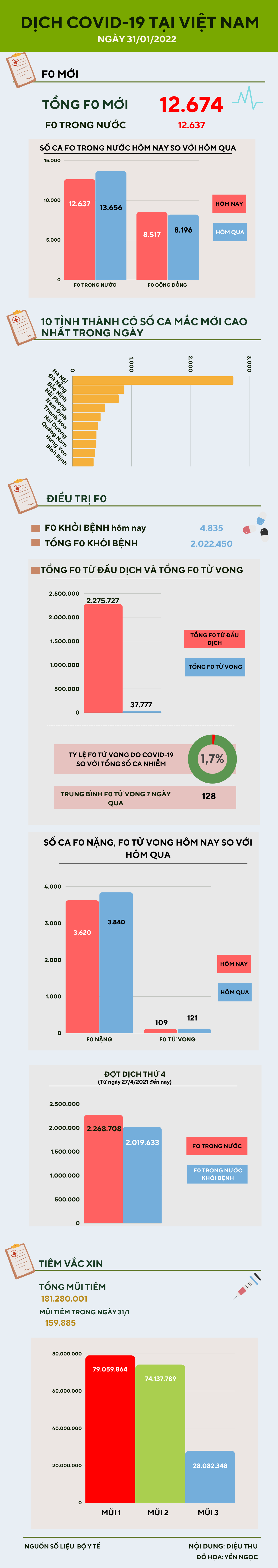 Tình hình dịch COVID-19 trên cả nước ngày 29 Tết - 1