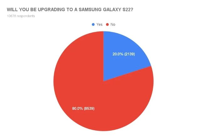 Bao nhiêu người dùng Android muốn mua Galaxy S22 series? - 3