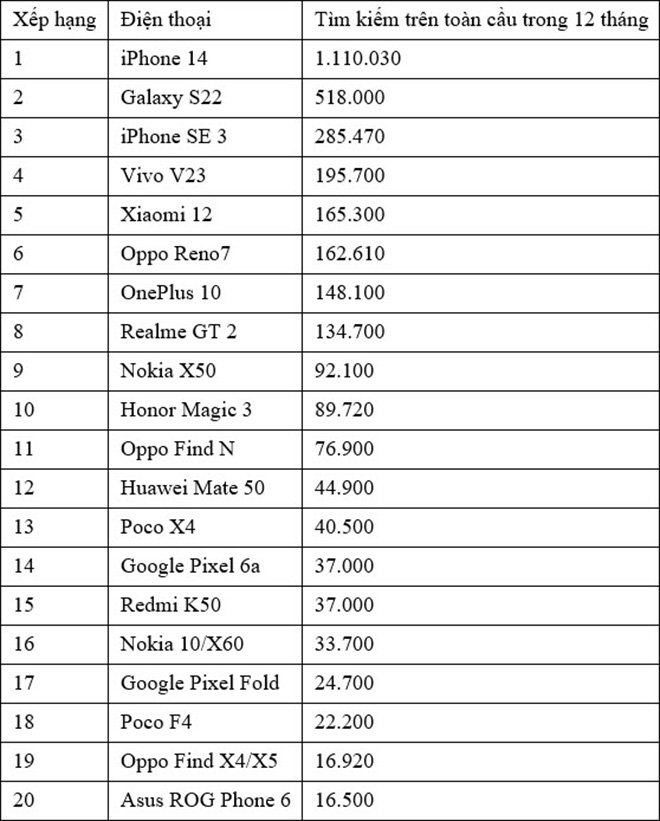 iPhone 14 là smartphone được mong đợi nhất năm 2022 - 3