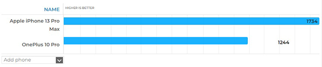 So kè iPhone 13 Pro Max và OnePlus 10 Pro: Ai khoẻ hơn? - 11