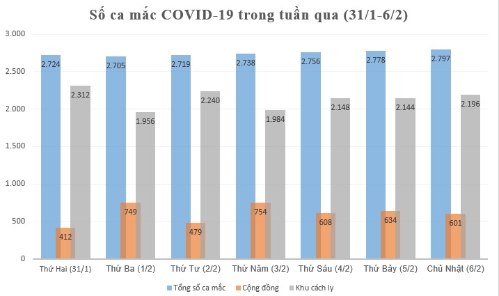 Tình hình dịch COVID-19 tại Hà Nội 7 ngày qua (31/1-6/2) - 1