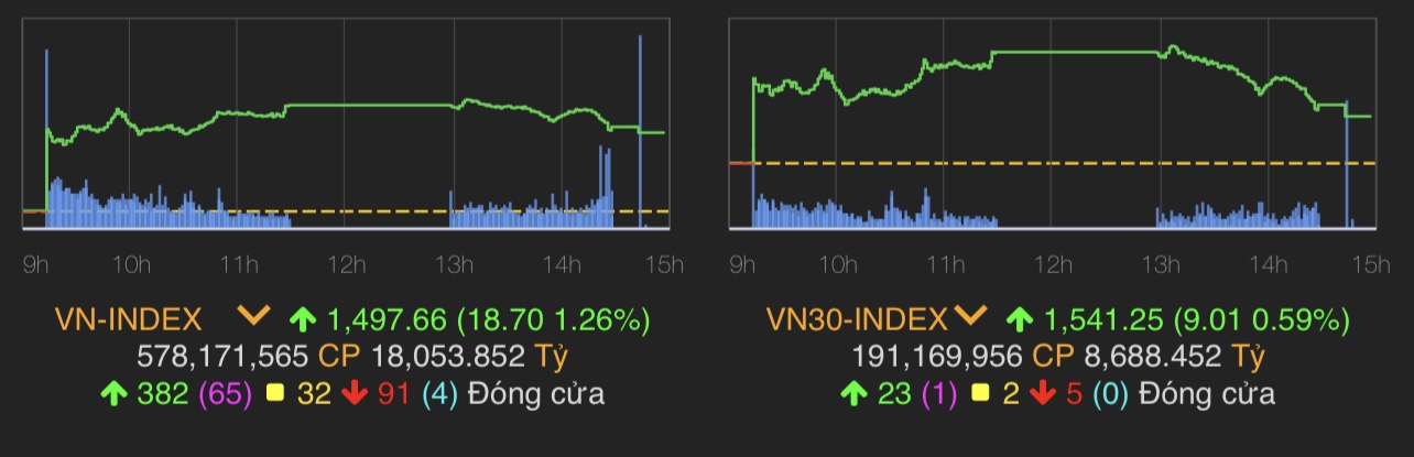 VN-Index tăng 18,7 điểm (1,26%) lên 1.497,66 điểm.