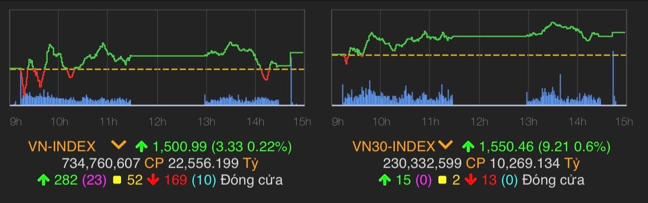 VN-Index tăng 3,3 điểm (0,22%) lên 1.500,99 điểm