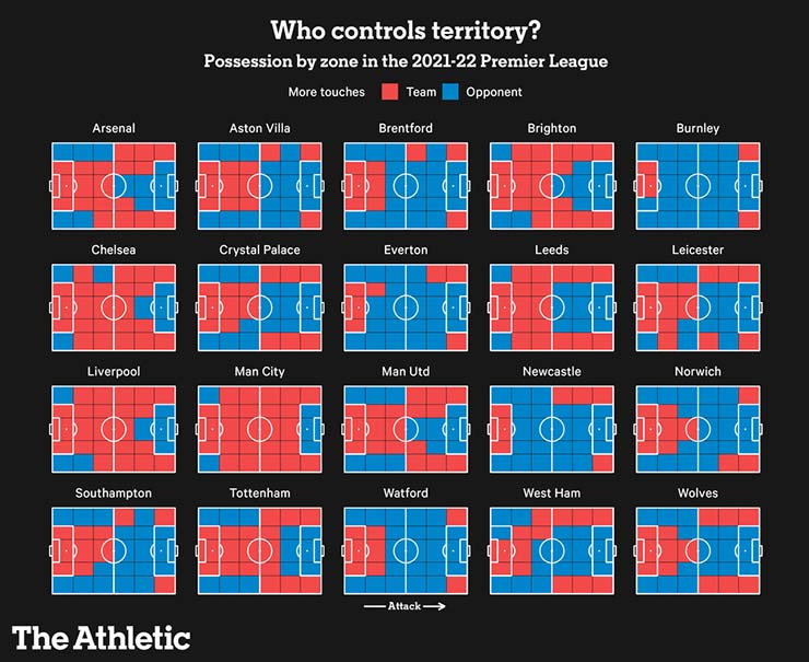 Thống kê kiểm soát mặt sân ở Premier League mùa 2021/2&nbsp;của The Athletic&nbsp;