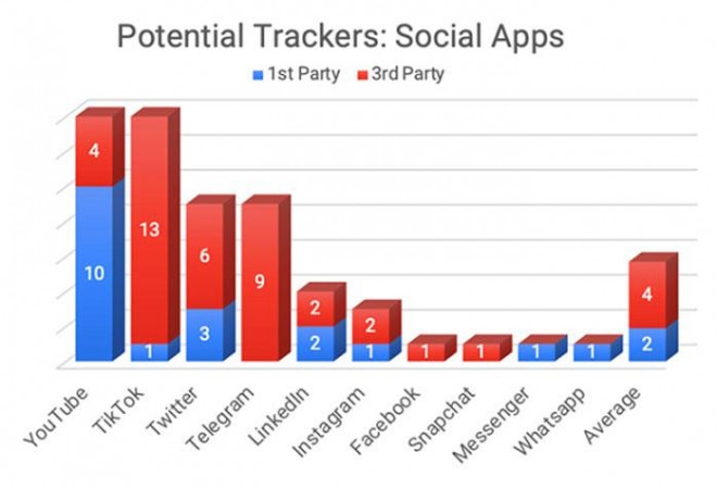 Tiktok và YouTube thu thập dữ liệu người dùng nhiều nhất - 1