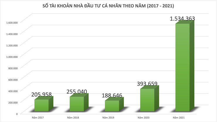 Gần 4,5 triệu tài khoản đầu tư vào sân chơi nóng tại Việt Nam - 1
